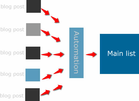Bloggerの電子メールサブスクライバー