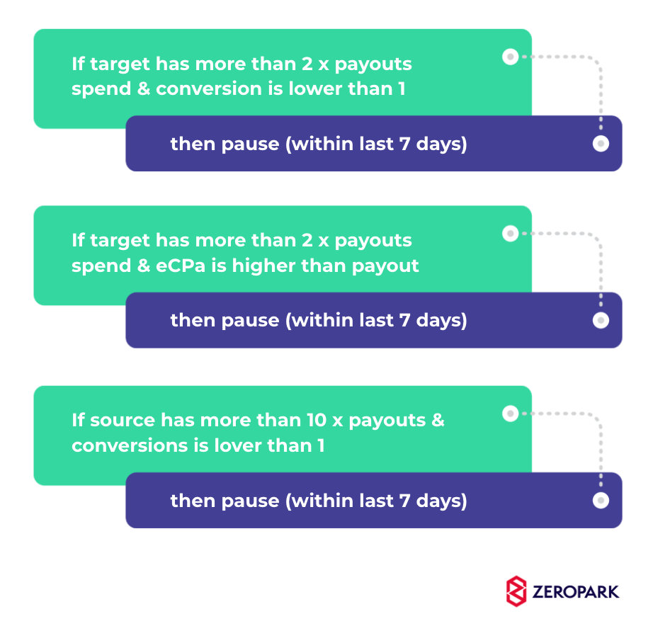 Regelbasierte Optimierung