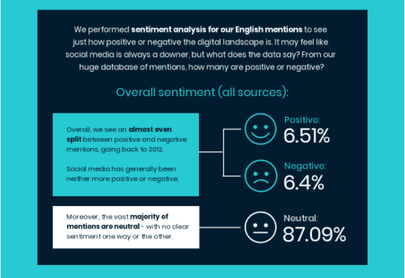情緒分析|輕鬆加盟 An infographic breaking down sentiment analysis.