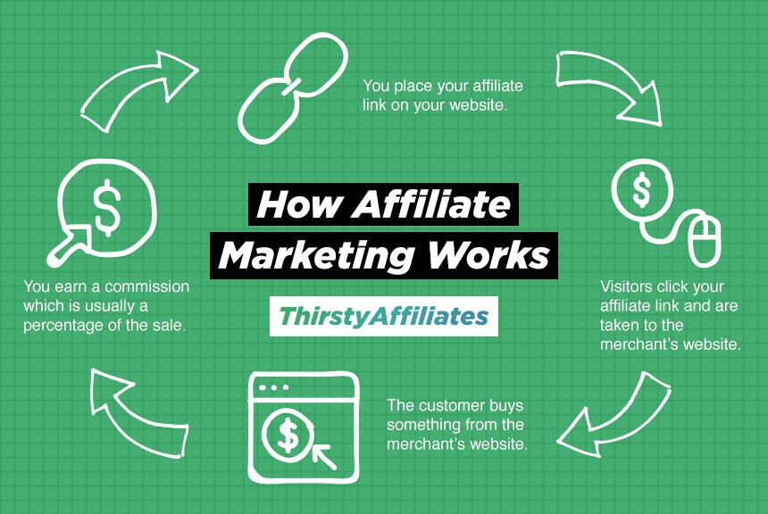 會員營銷信息圖1 |輕鬆加盟 An infographic illustrating how affiliate marketing works.