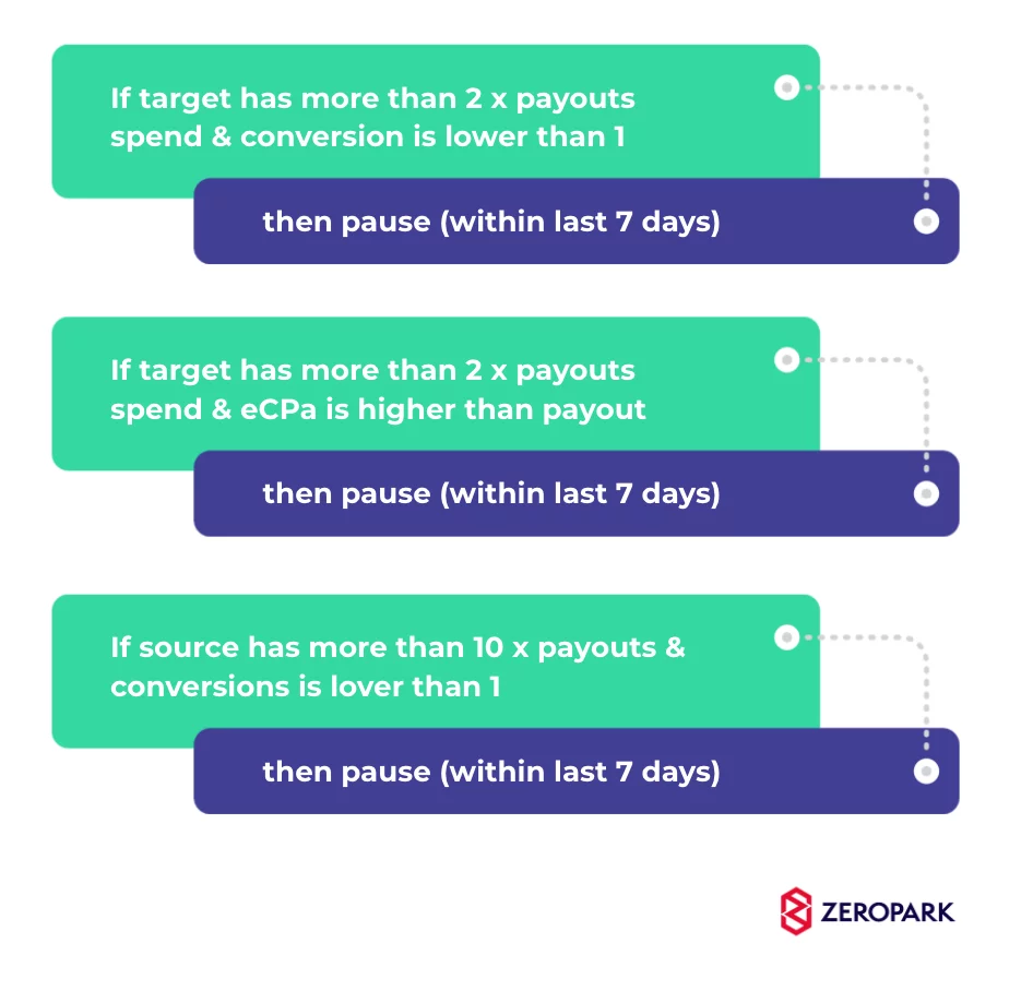 การเพิ่มประสิทธิภาพตามกฎ, เครื่องมือการตลาดแบบพันธมิตร