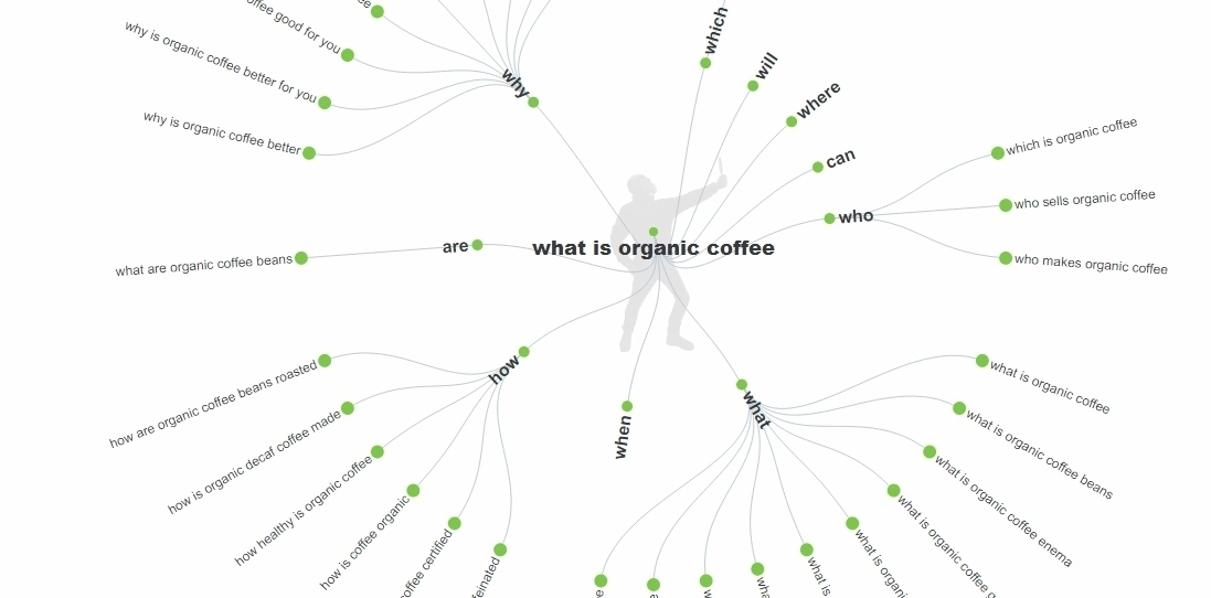 在 Answer the Public 中使用问题作为关键字