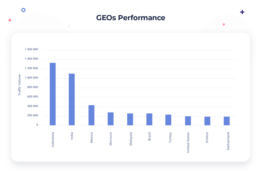 GEOのパフォーマンス