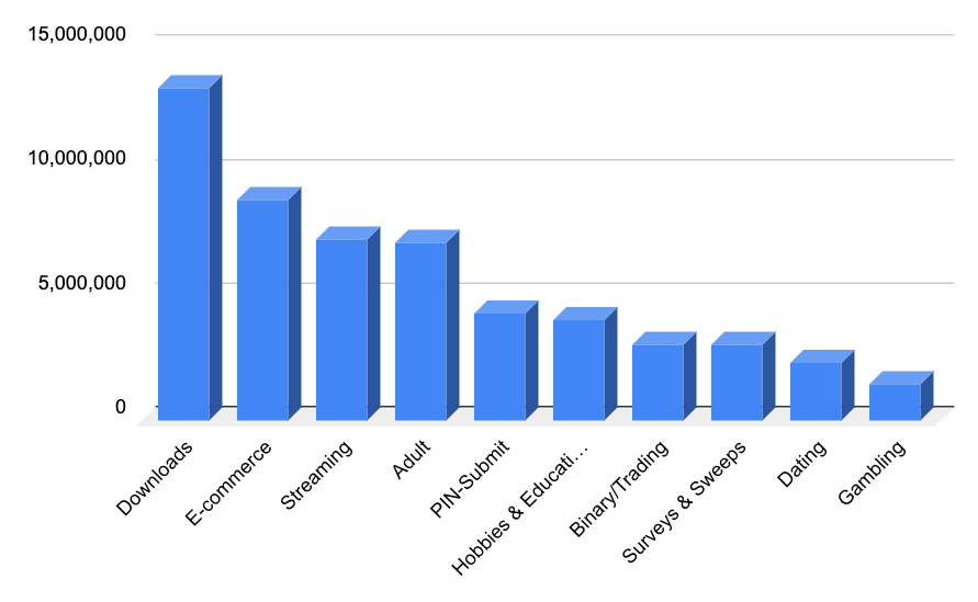 MOBILE 上 POP 和 REDIRECT 的 TOP 10 垂直领域