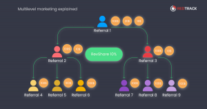 pemasaran bertingkat