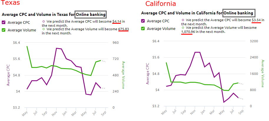 semrush關鍵詞預測