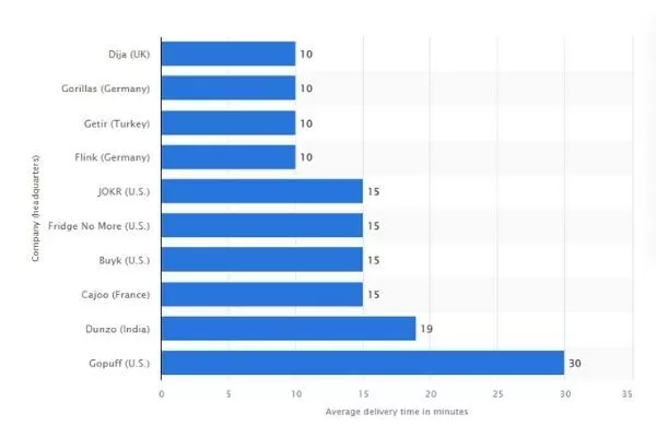 متوسط ​​وقت التسليم