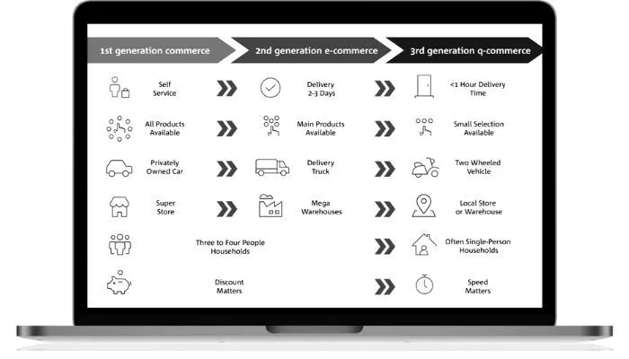 التجارة الإلكترونية و Q-Commerce