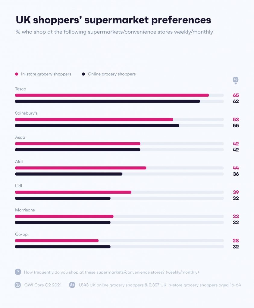 رسم بياني يوضح تفضيلات السوبر ماركت للمتسوقين عبر الإنترنت في المملكة المتحدة