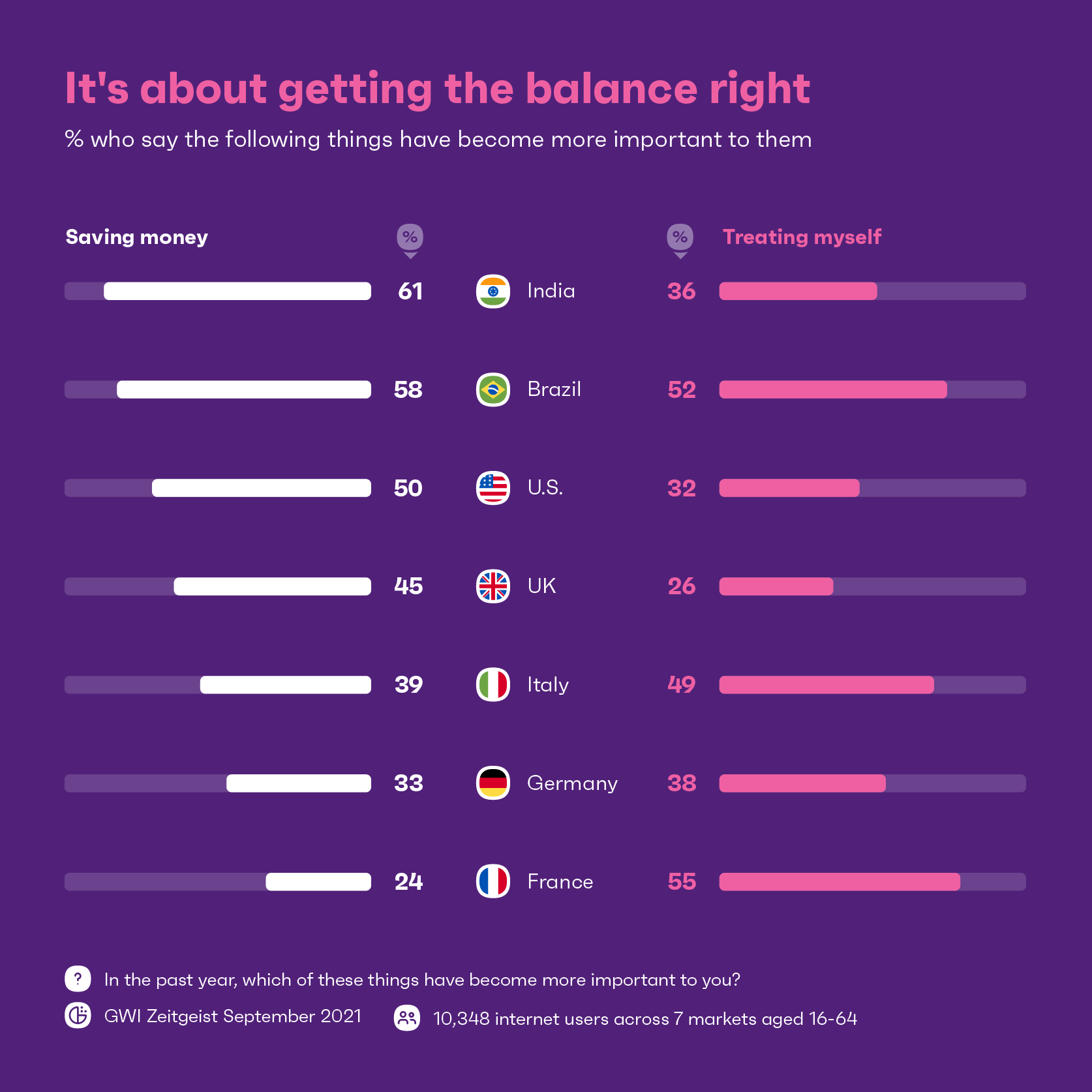 Gráfico que muestra el saldo de los consumidores que ahorran dinero frente al gasto