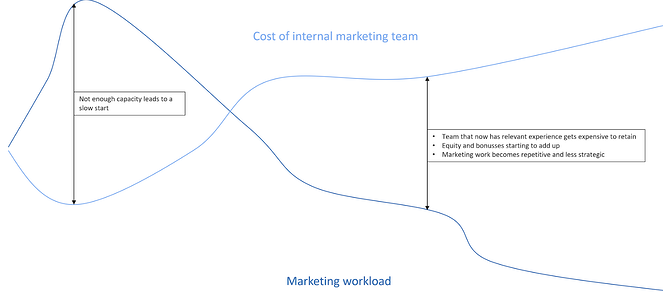 custos de marketing ao longo do tempo