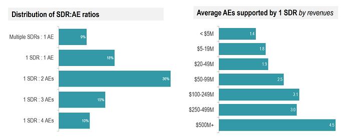 SDR-zu-AE-Verhältnis