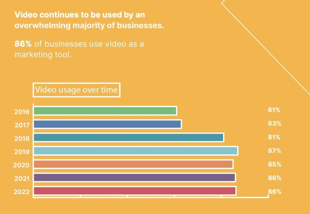 Statistiche di marketing video fornite da Wyzowl