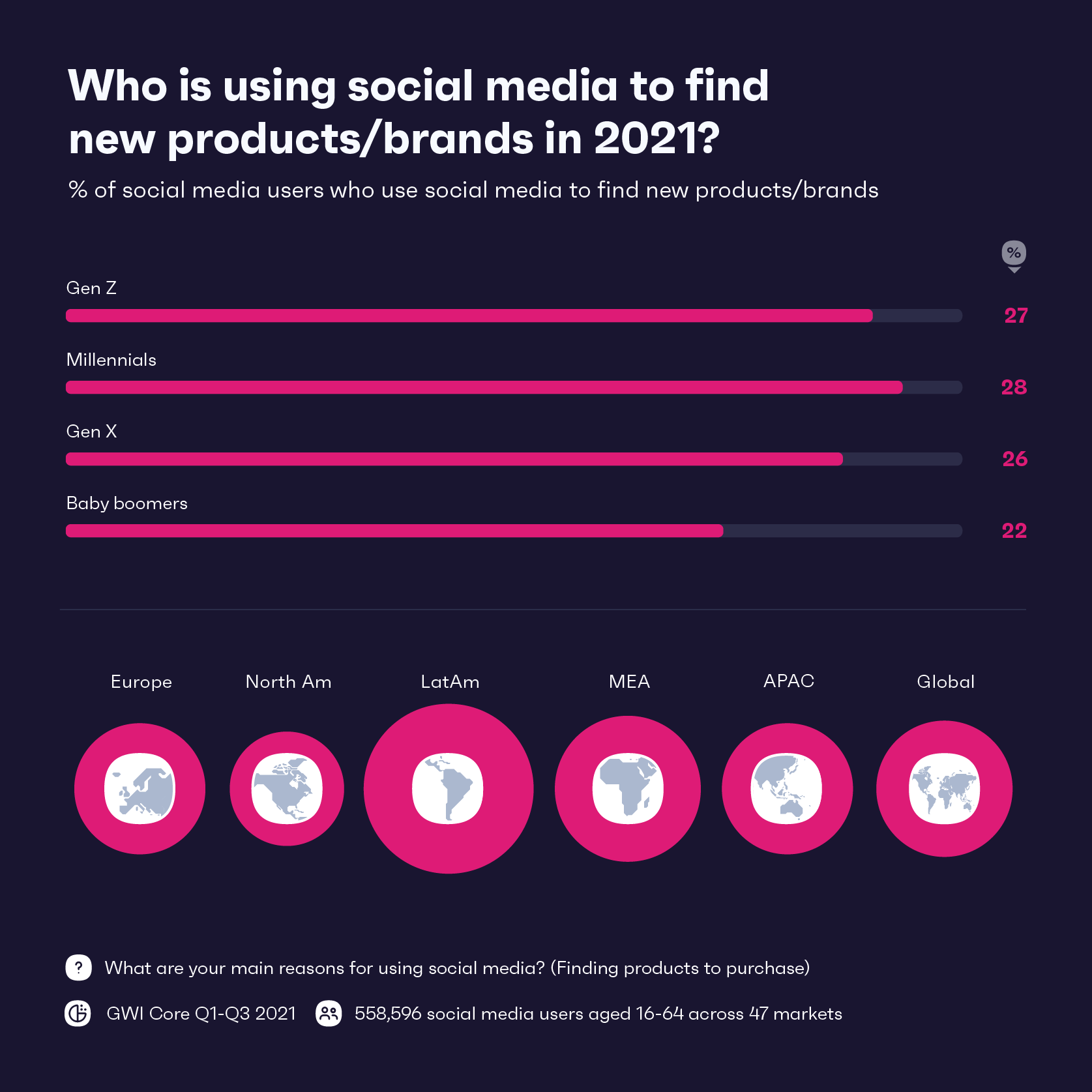 图表显示使用社交媒体寻找新品牌/产品的人的世代百分比