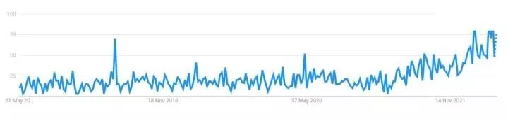Data tren Adobe Commerce Google di seluruh dunia selama 5 tahun terakhir
