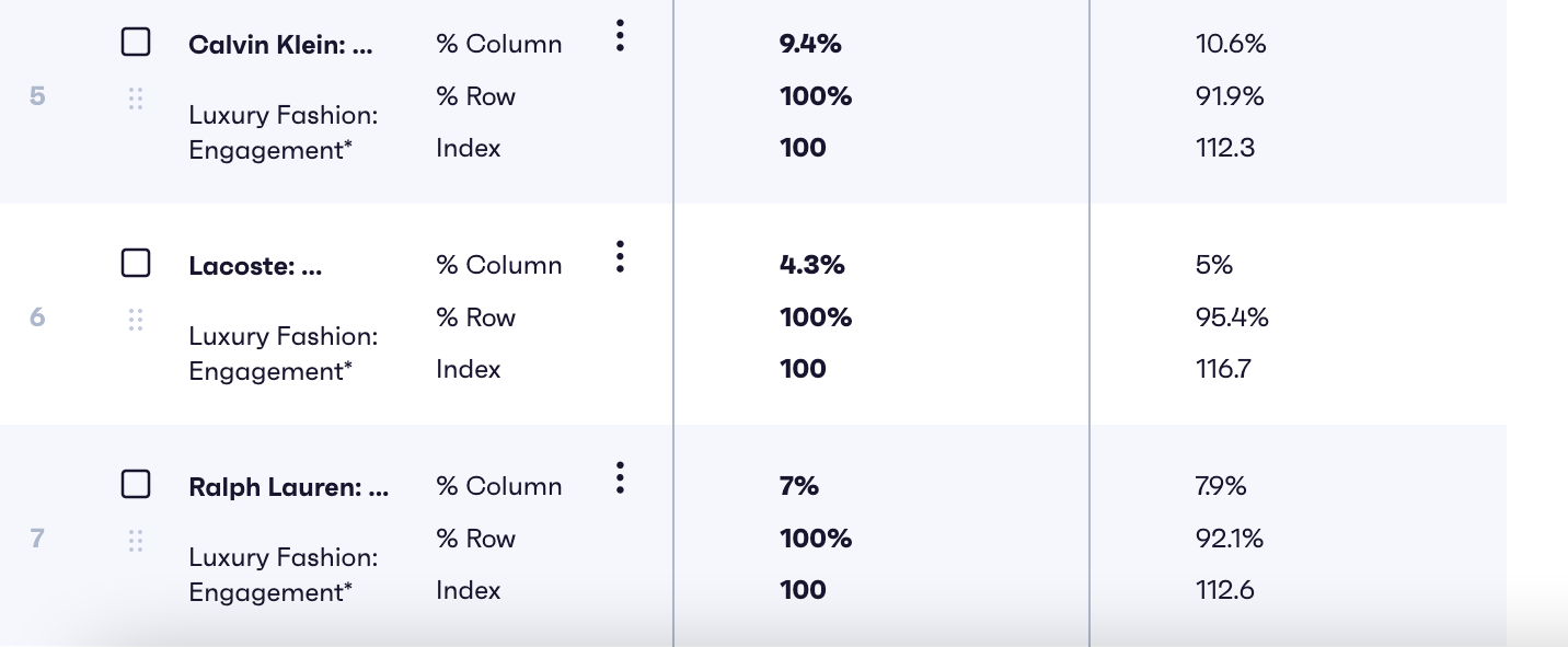 Imagen que muestra la plataforma GWI que muestra a los aficionados al deporte que han comprado recientemente a marcas de diseñadores de moda de lujo