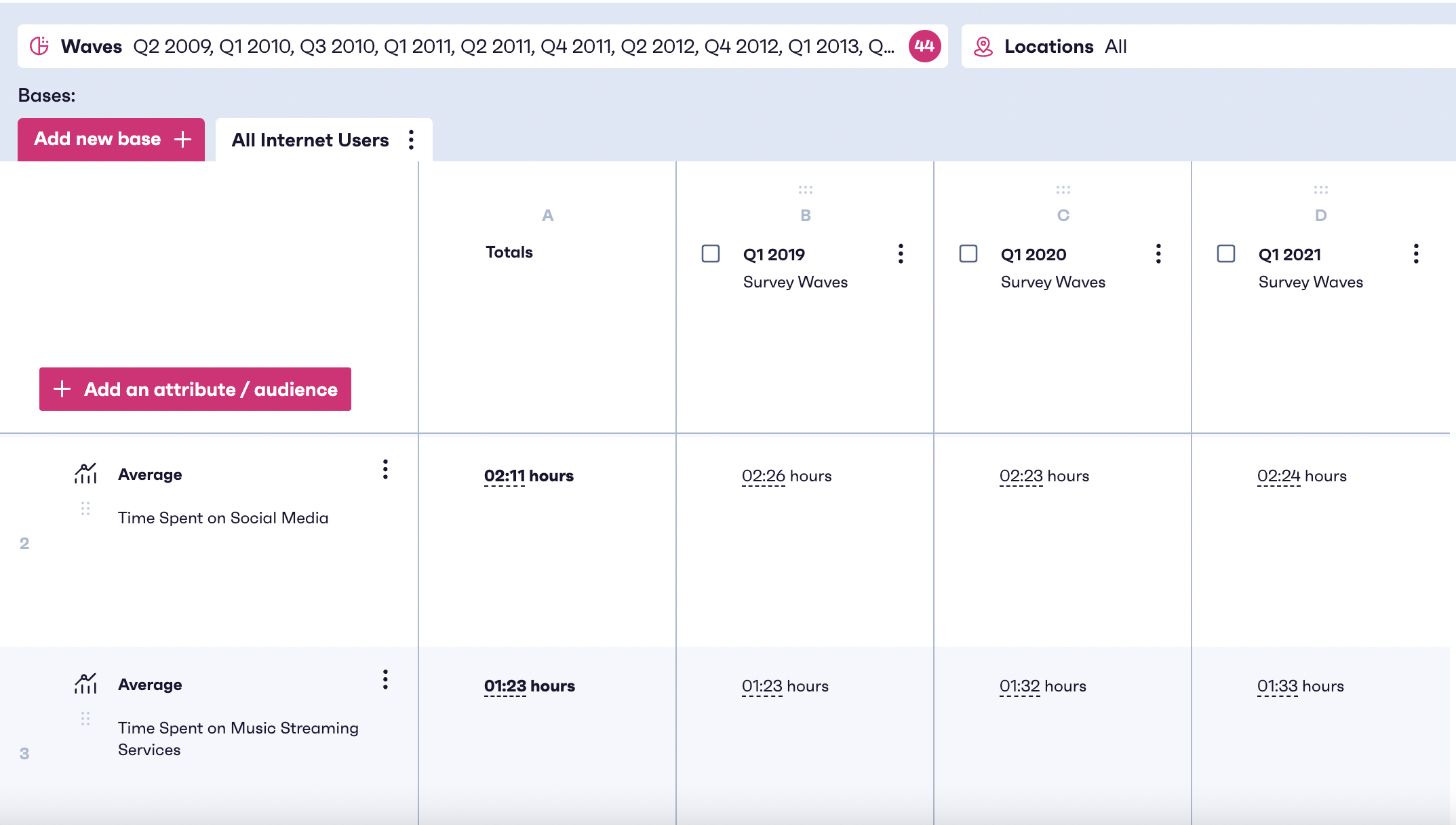 Imagen que muestra la consulta de retorno de la plataforma de datos GWI sobre el tiempo dedicado a las redes sociales