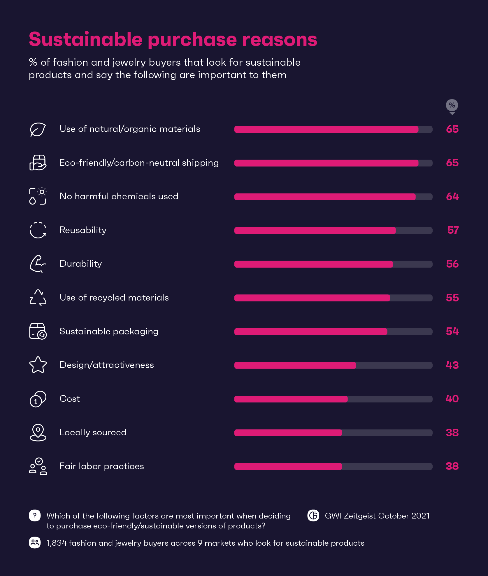 Diagramm mit wichtigen Nachhaltigkeitsfaktoren für Mode- und Schmuckkäufer
