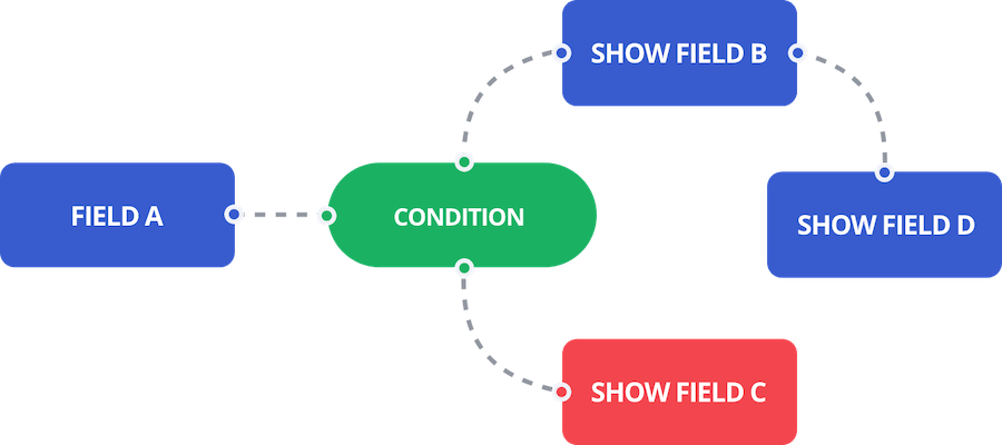 Calculadora de costos de características de condición