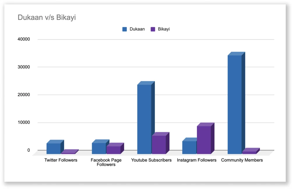 Dukaan 대 Bikayi - Dukaan이 비약적으로 앞서는 방법! 19 Dukaan Vs Bikayi - How Dukaan is ahead by leaps and bounds! social count