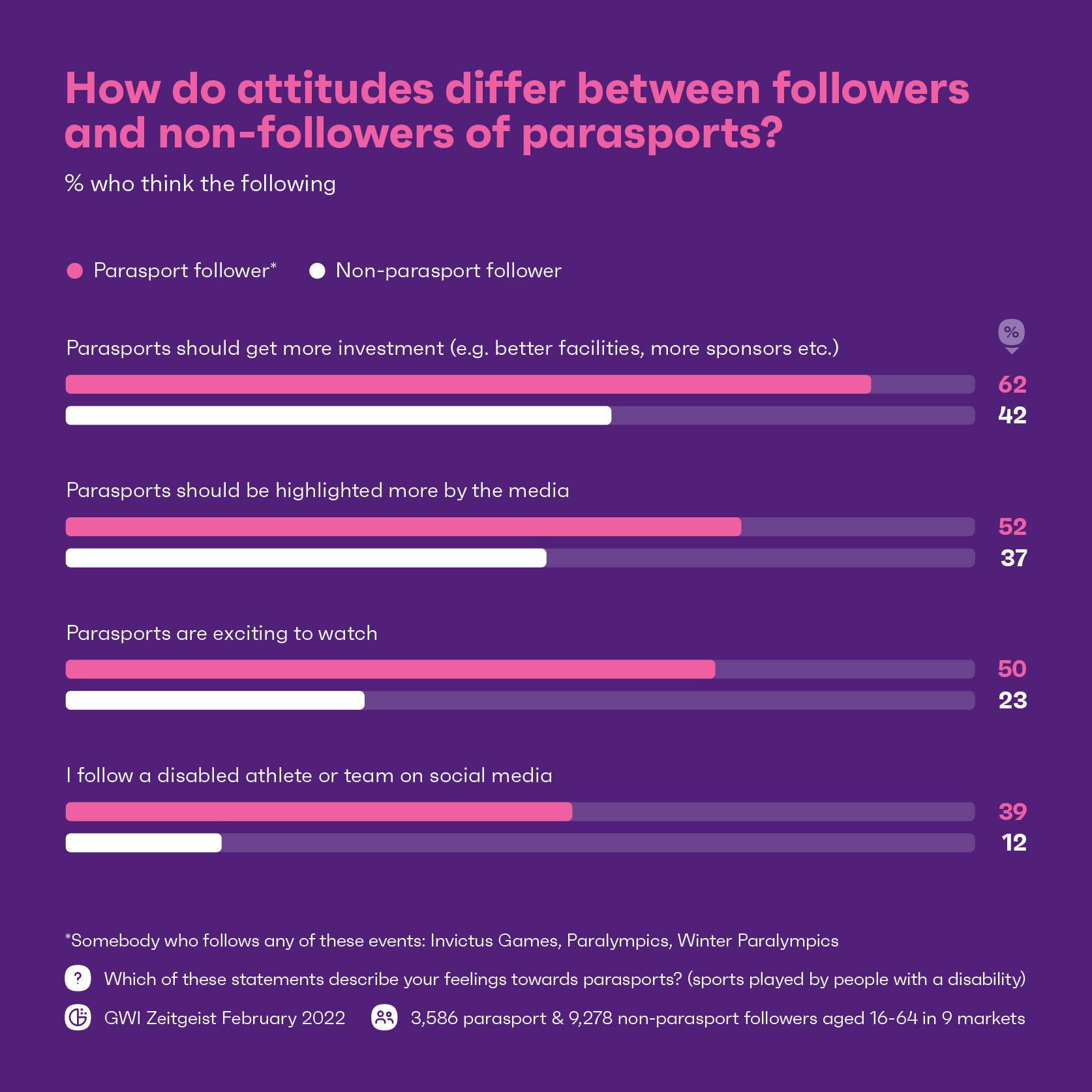Gráfico que muestra las opiniones de los seguidores de parasport y no parasport