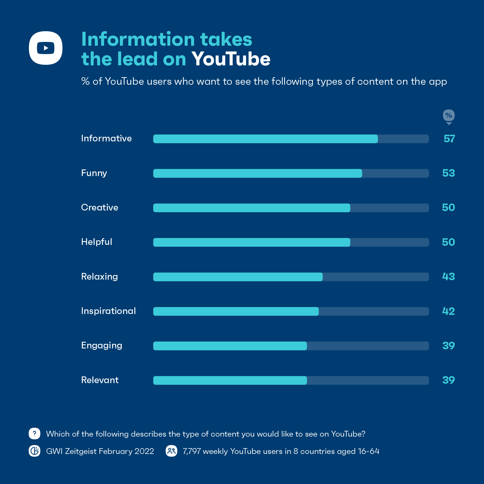 一张图表，显示信息丰富的内容如何在 YouTube 上占据领先地位。