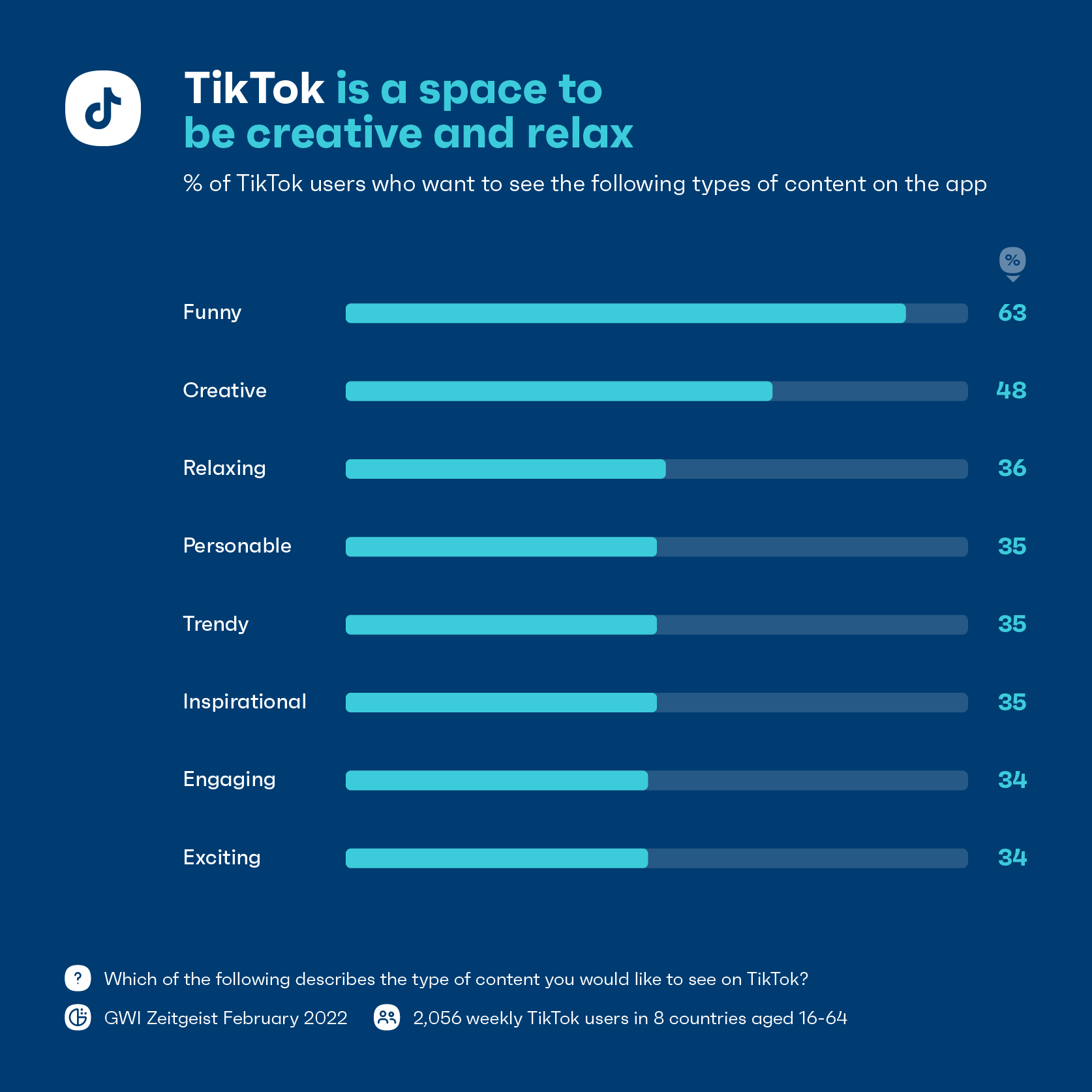 一张图表显示了 TikTok 如何成为创意和放松的空间。