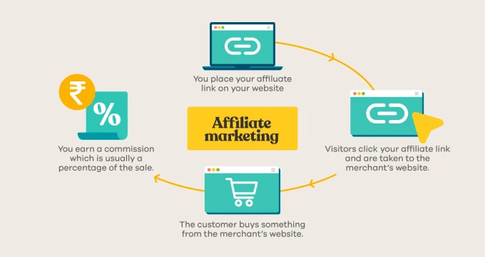 This image explains Affiliate marketing business model