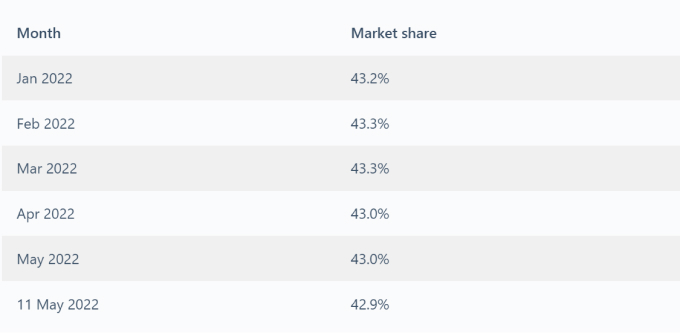 10 WordPress-Alternativen für eine Website oder E-Commerce-Website 6 Wordpress market share