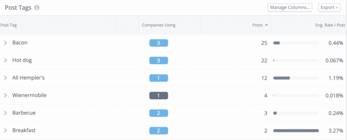 Rozwinięcie tagu posta pokazuje wszystkie firmy, które z niego korzystały