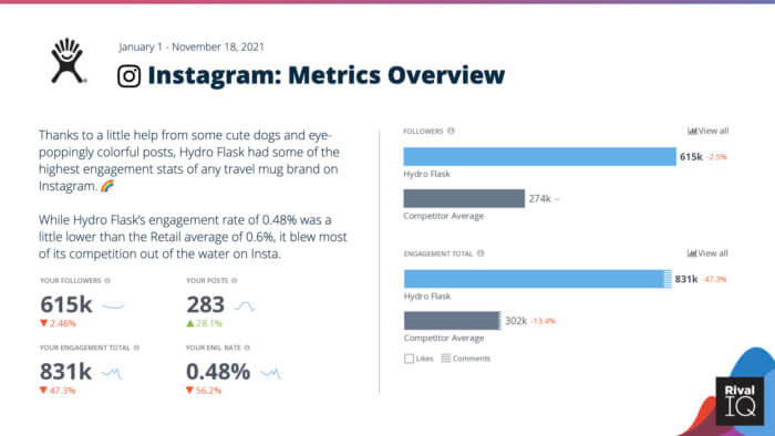 Modello di report sui social media Panoramica delle metriche di Instagram di Hydro Flask