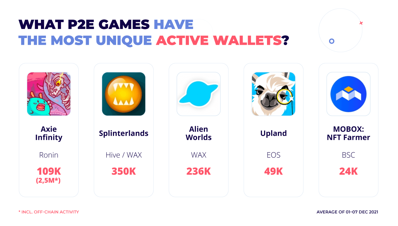 メタバース広告には複数の面があります。それらの1つはゲームを稼ぐために遊ぶことです