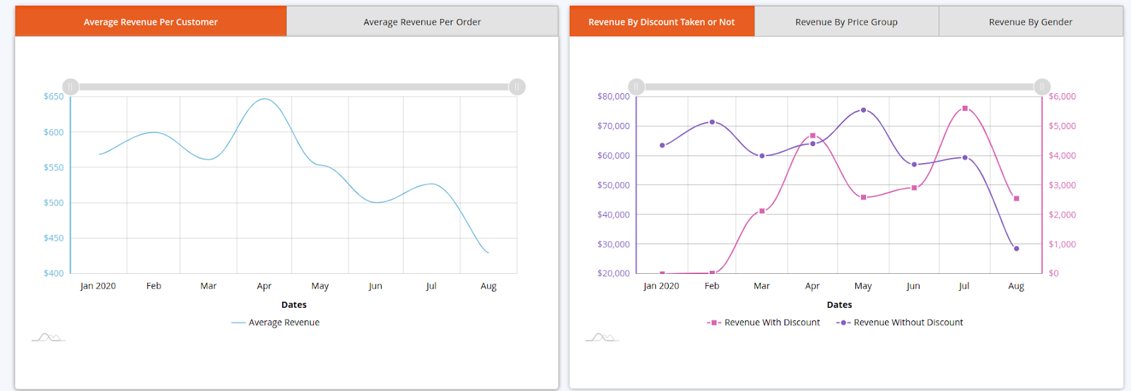 الرسم البياني للإيرادات