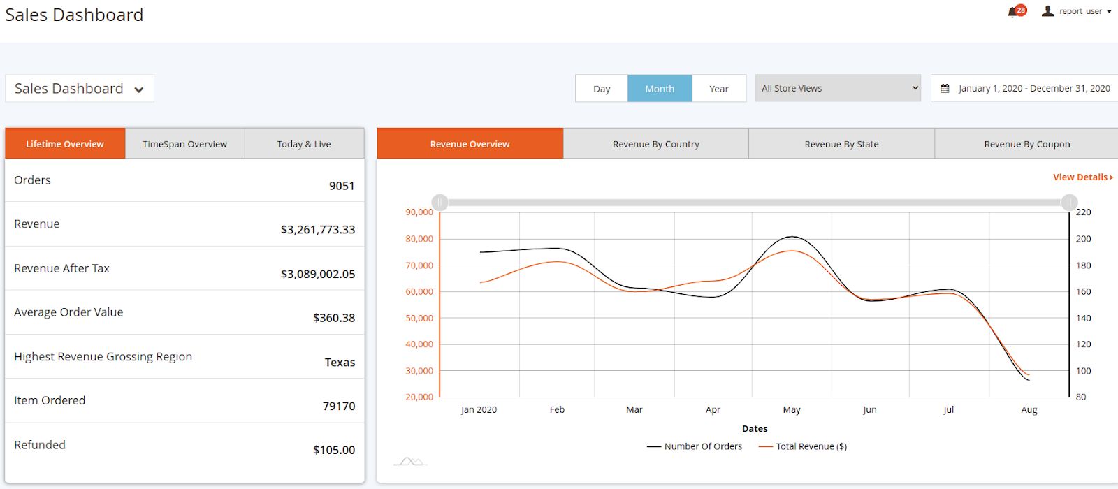 لوحة المبيعات