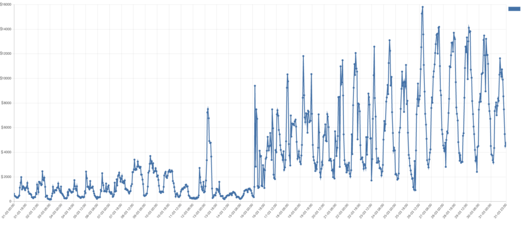 防病毒和 VPN 三月