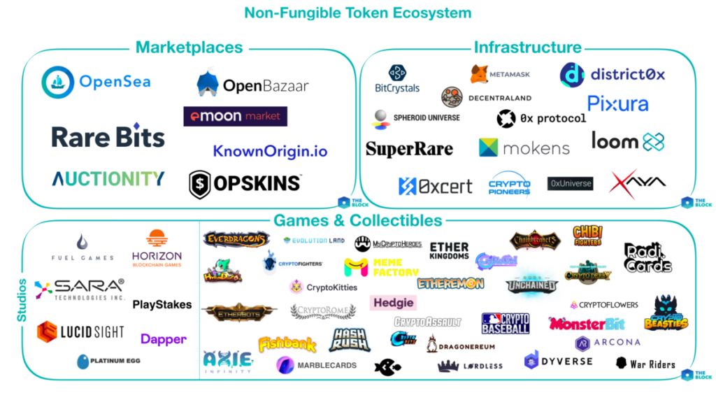 Casos de uso de tokens no fungibles en múltiples industrias