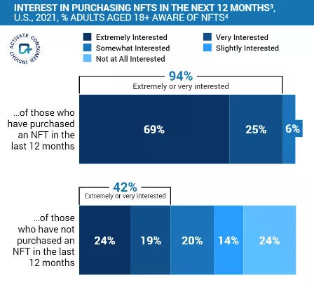 tendencia de compra nft