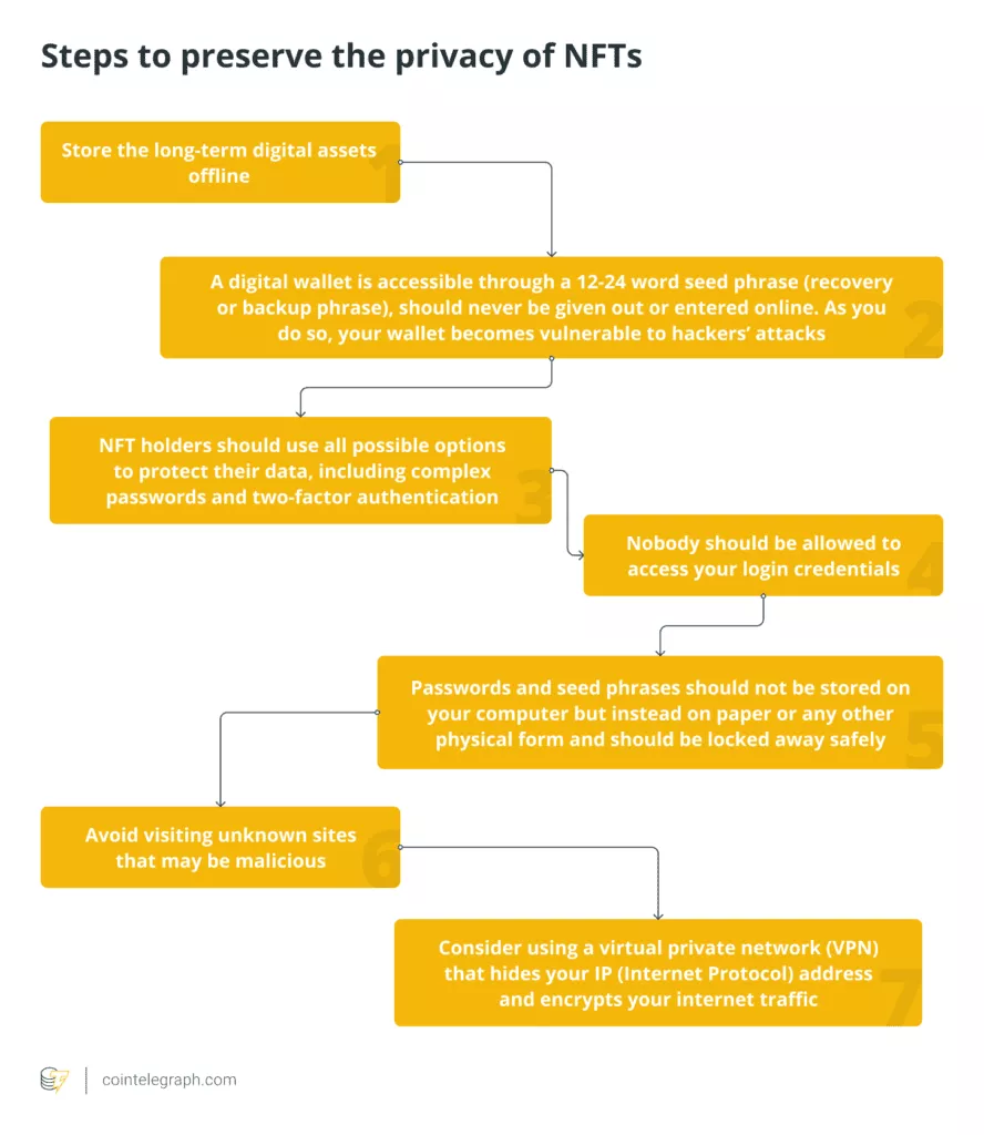 pasos para preservar el precio de NFT