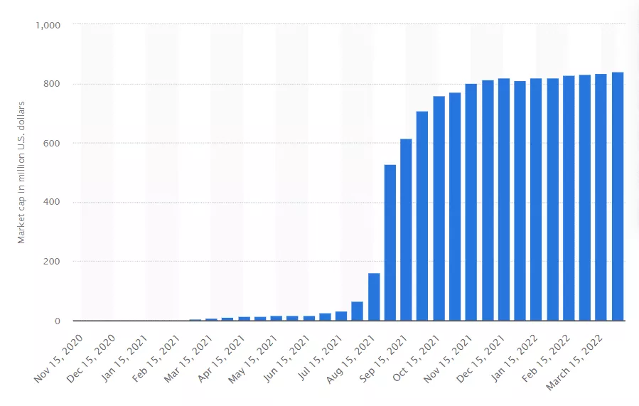 Capitalización de mercado de los proyectos de tokens no fungibles (NFT) de Art Blocks en todo el mundo desde el 15 de noviembre de 2020 hasta el 31 de marzo de 2022 (en millones de dólares estadounidenses)