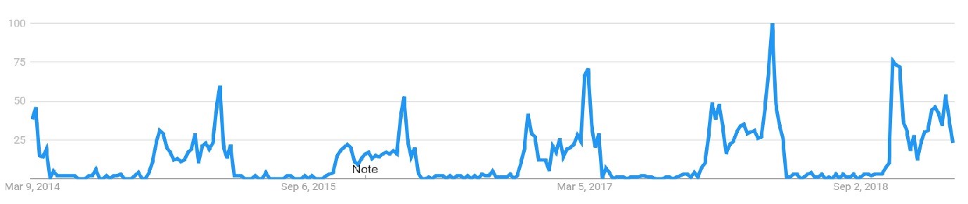 Wykres przedstawiający trendy w witrynach z transmisją na żywo podczas marcowego szaleństwa