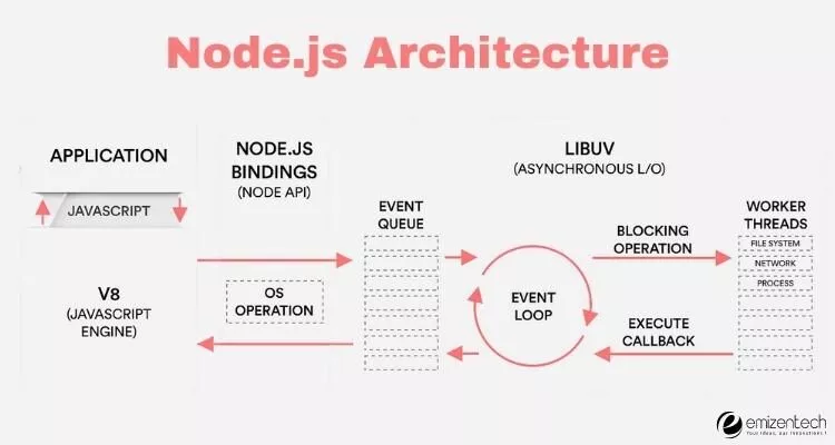 Node.js 架构