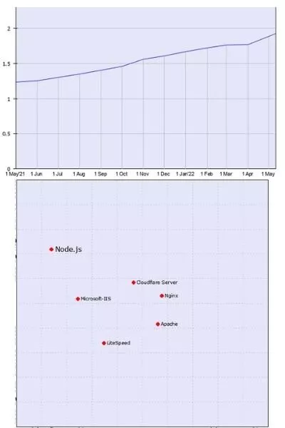 Node.js 的使用统计