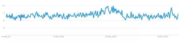 5 anos do Google Trends de Kivy em todo o mundo