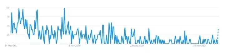 Tendências do Google de RubyMotion de 5 anos em todo o mundo
