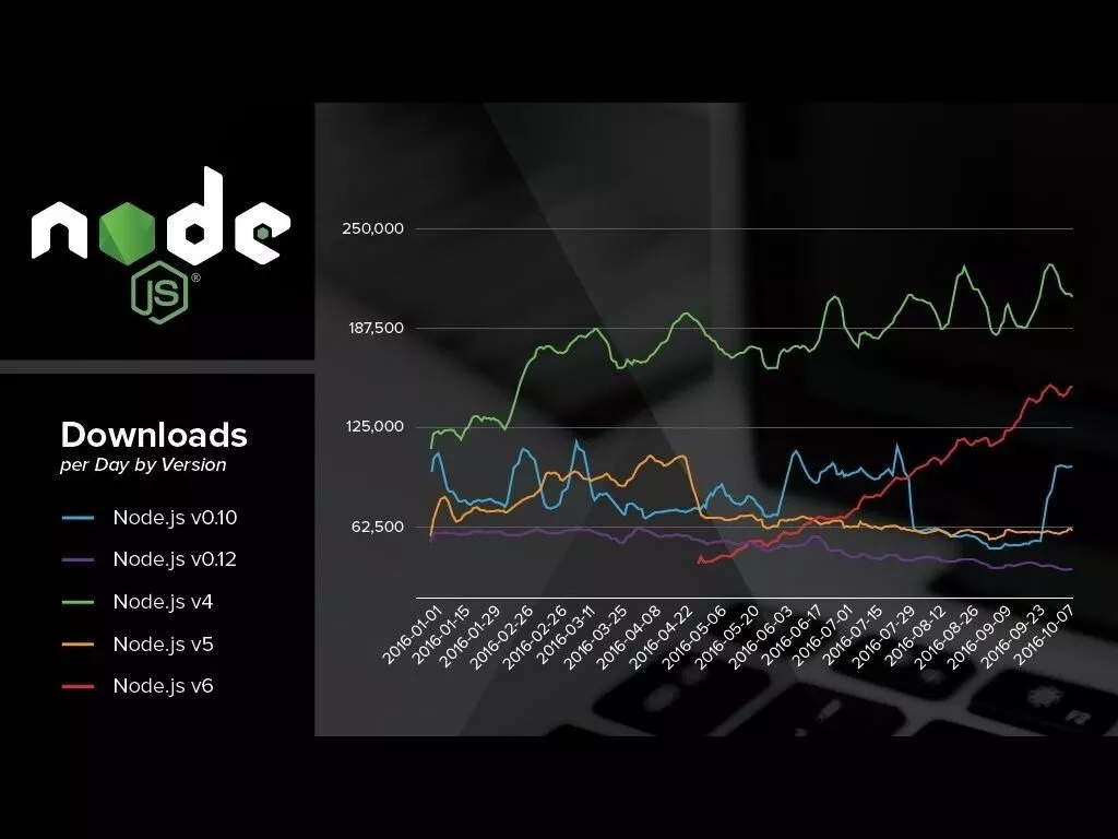Estatísticas de uso do nó js