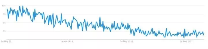 Worldwide 5 Years Google Trends Of Apache Cordova
