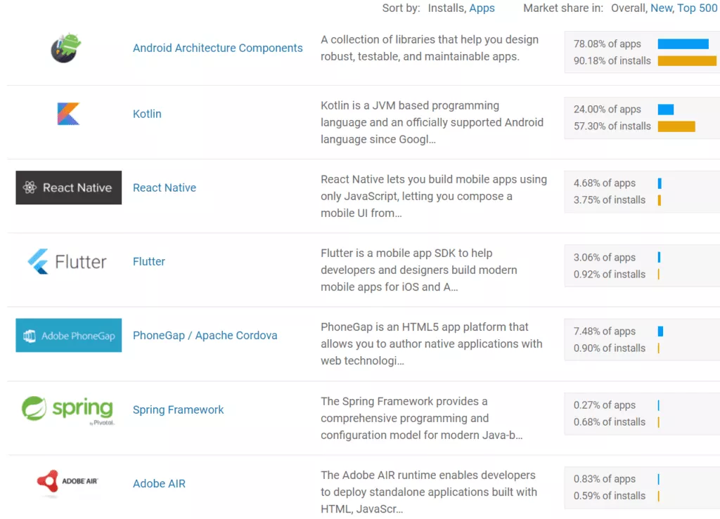 流行的 Android 應用程序框架和庫