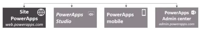 PowerApps Ortamınızı Seçin