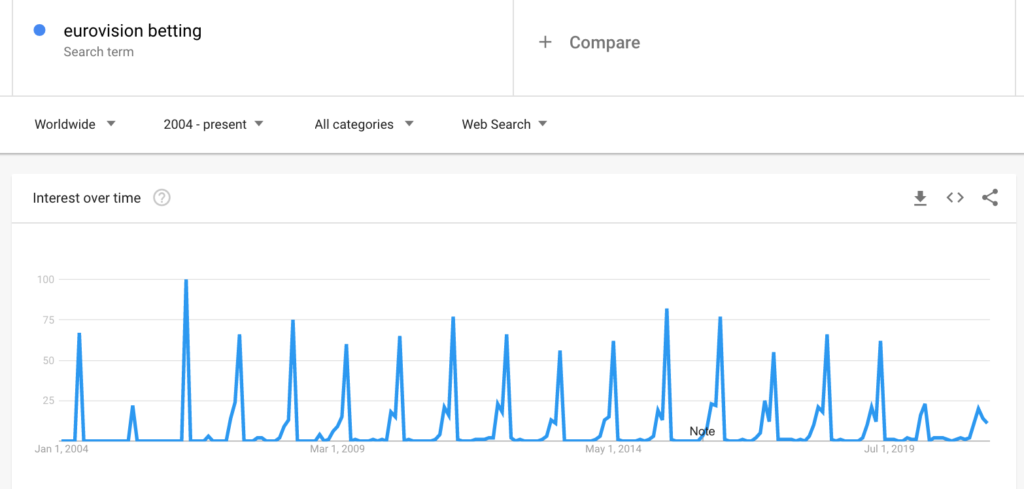Zakłady na Eurowizję przez lata