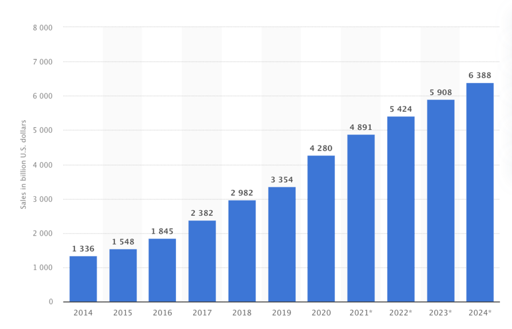 الرسم البياني Statista للتجارة الإلكترونية